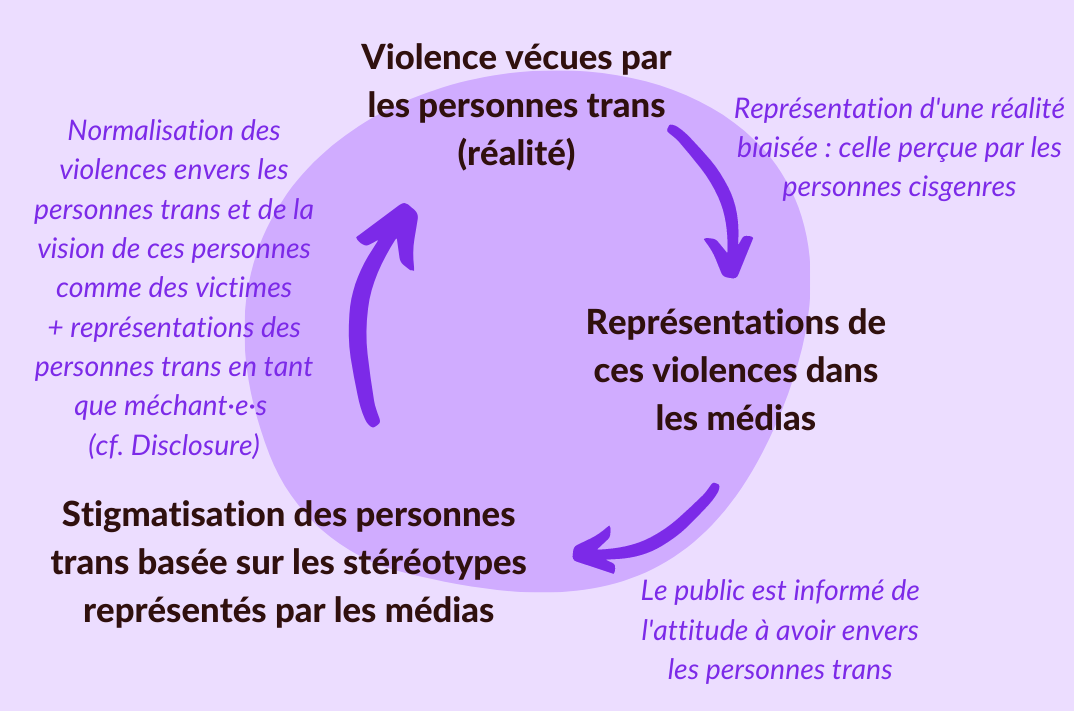Violence vécues par les personnes trans (réalité) -> Représentations de ces violences dans les médias -> Stigmatisation des personnes trans basée sur les stéréotypes représentés par les médias